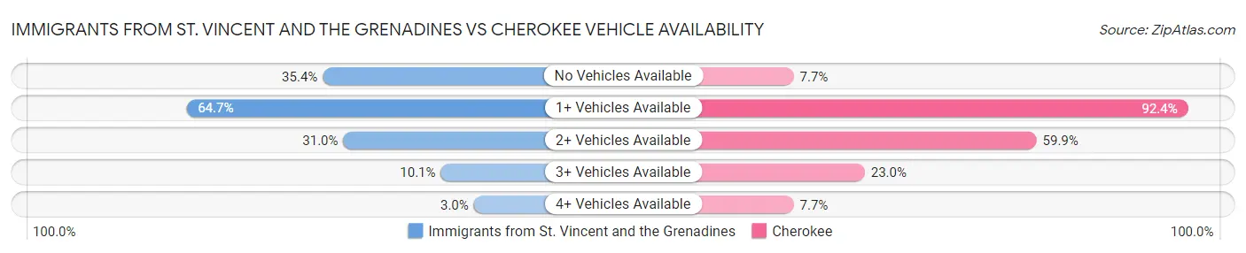 Immigrants from St. Vincent and the Grenadines vs Cherokee Vehicle Availability