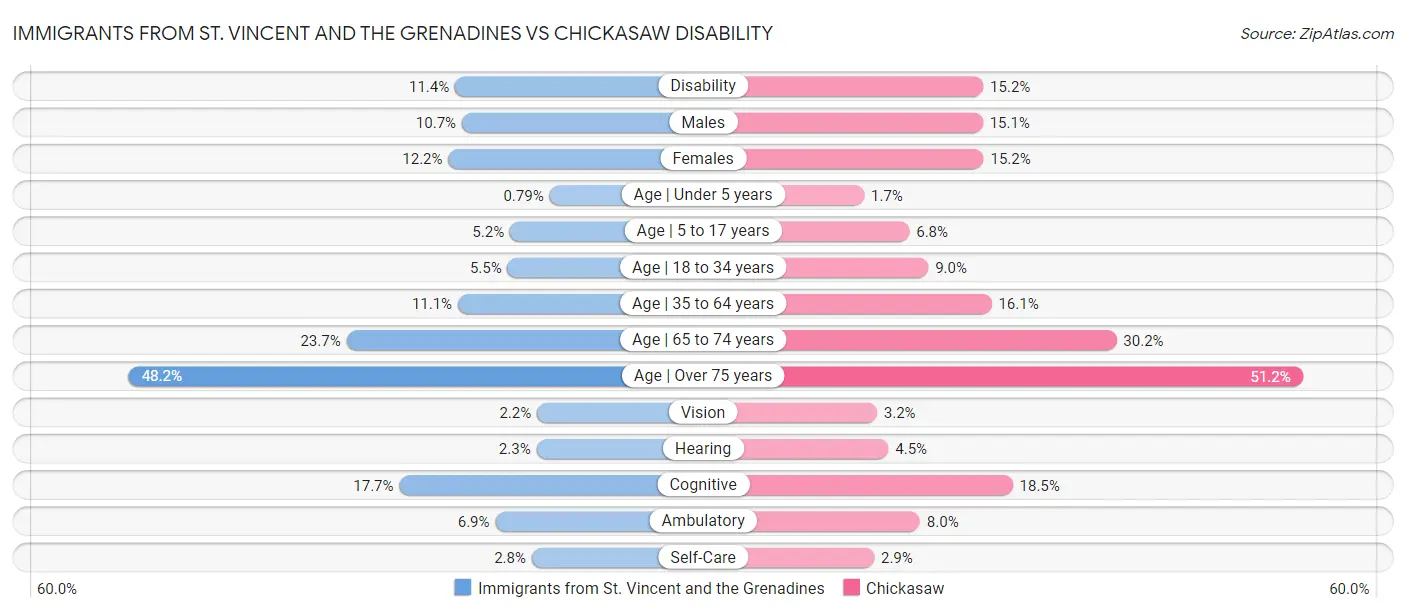 Immigrants from St. Vincent and the Grenadines vs Chickasaw Disability