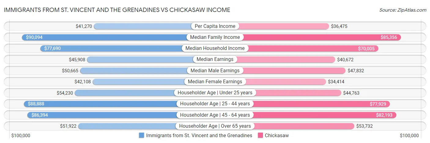 Immigrants from St. Vincent and the Grenadines vs Chickasaw Income