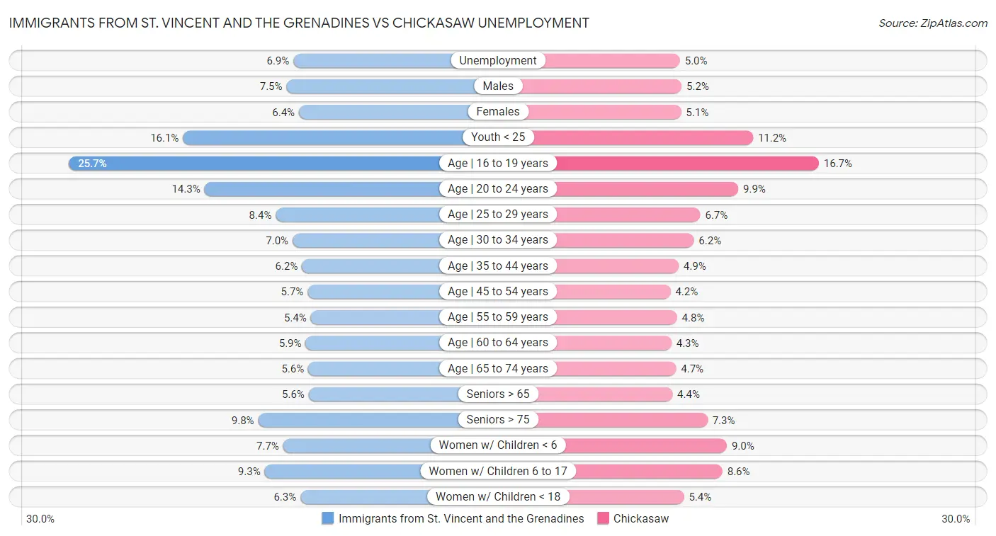 Immigrants from St. Vincent and the Grenadines vs Chickasaw Unemployment