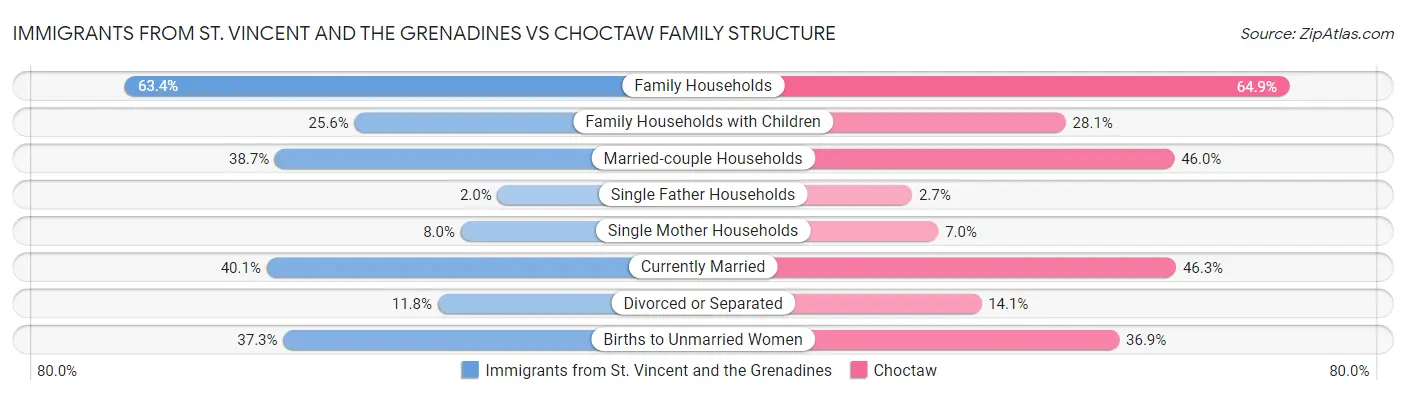 Immigrants from St. Vincent and the Grenadines vs Choctaw Family Structure