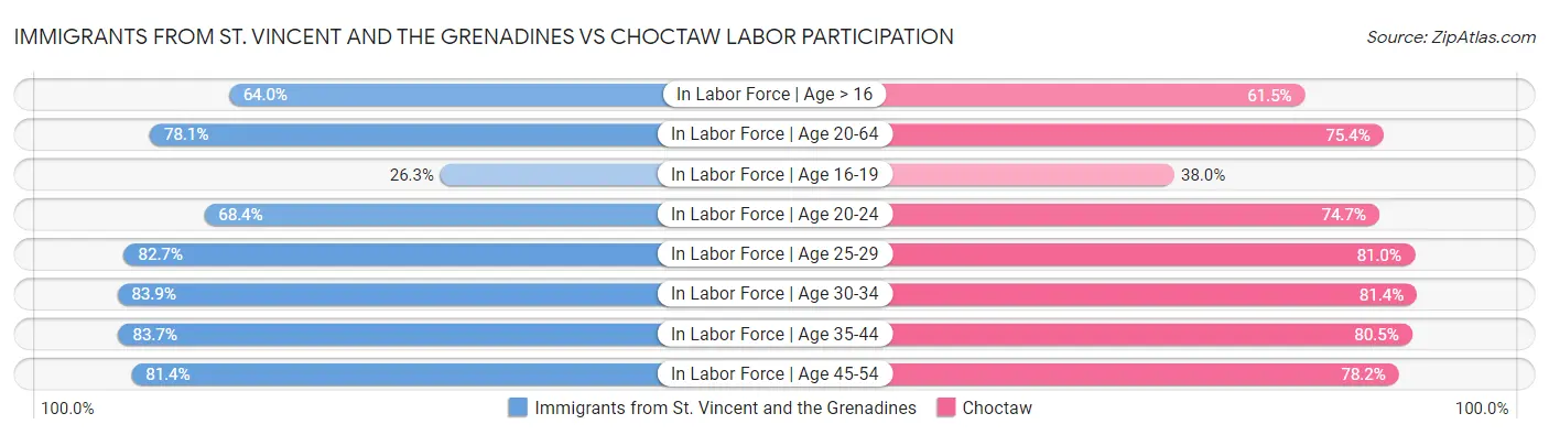 Immigrants from St. Vincent and the Grenadines vs Choctaw Labor Participation