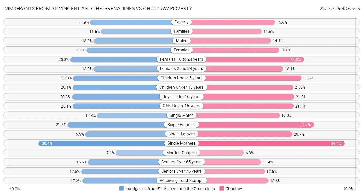 Immigrants from St. Vincent and the Grenadines vs Choctaw Poverty