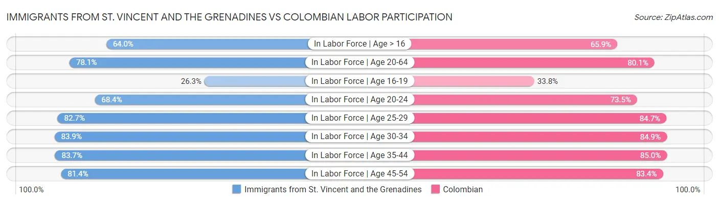 Immigrants from St. Vincent and the Grenadines vs Colombian Labor Participation