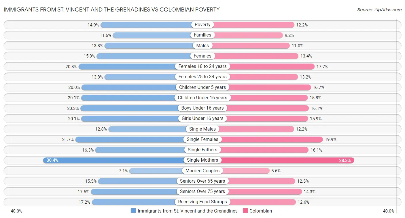 Immigrants from St. Vincent and the Grenadines vs Colombian Poverty
