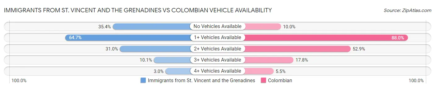 Immigrants from St. Vincent and the Grenadines vs Colombian Vehicle Availability