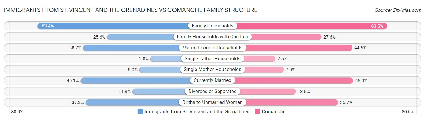 Immigrants from St. Vincent and the Grenadines vs Comanche Family Structure