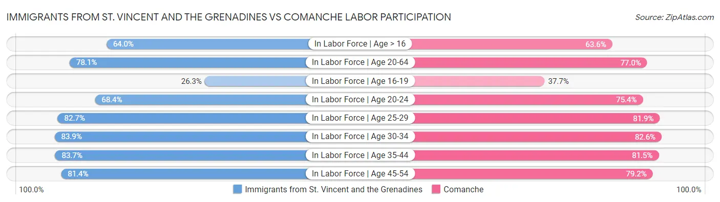 Immigrants from St. Vincent and the Grenadines vs Comanche Labor Participation
