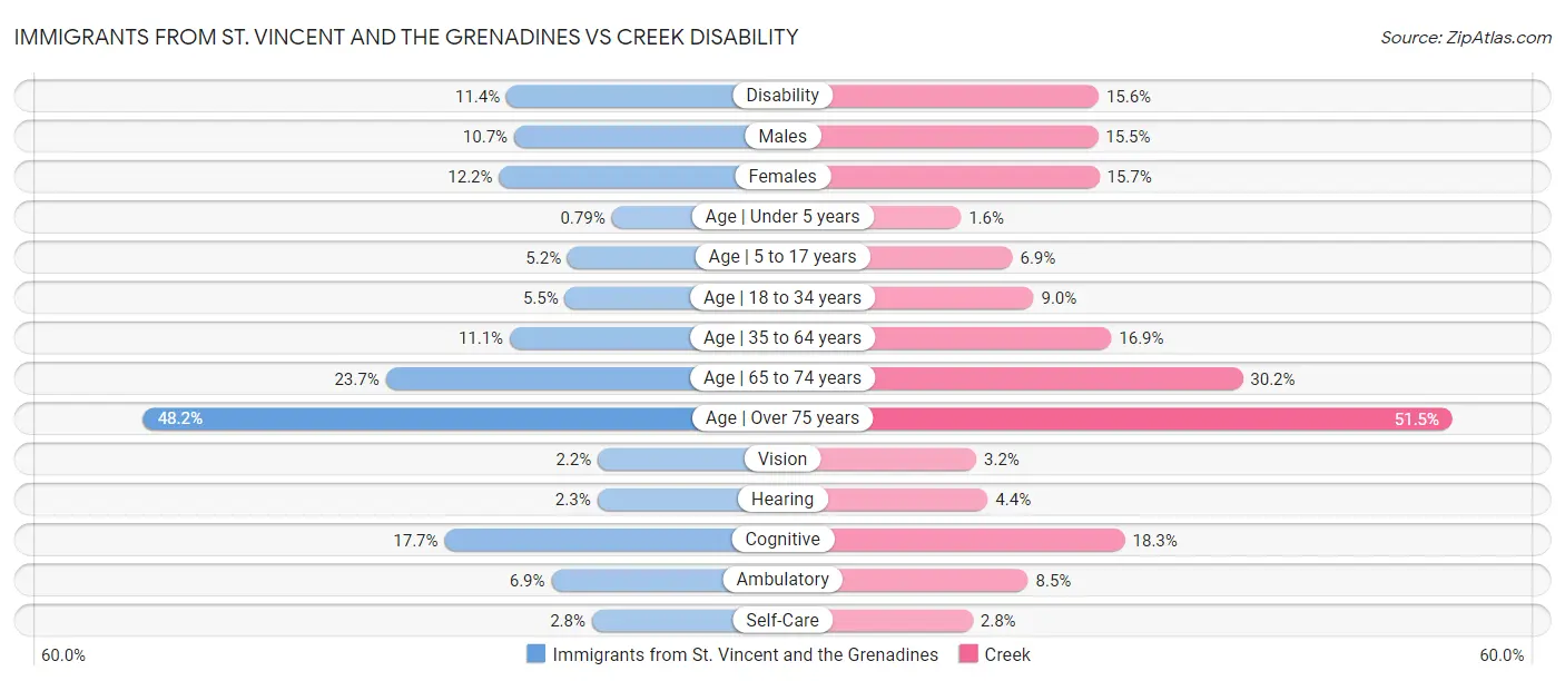 Immigrants from St. Vincent and the Grenadines vs Creek Disability