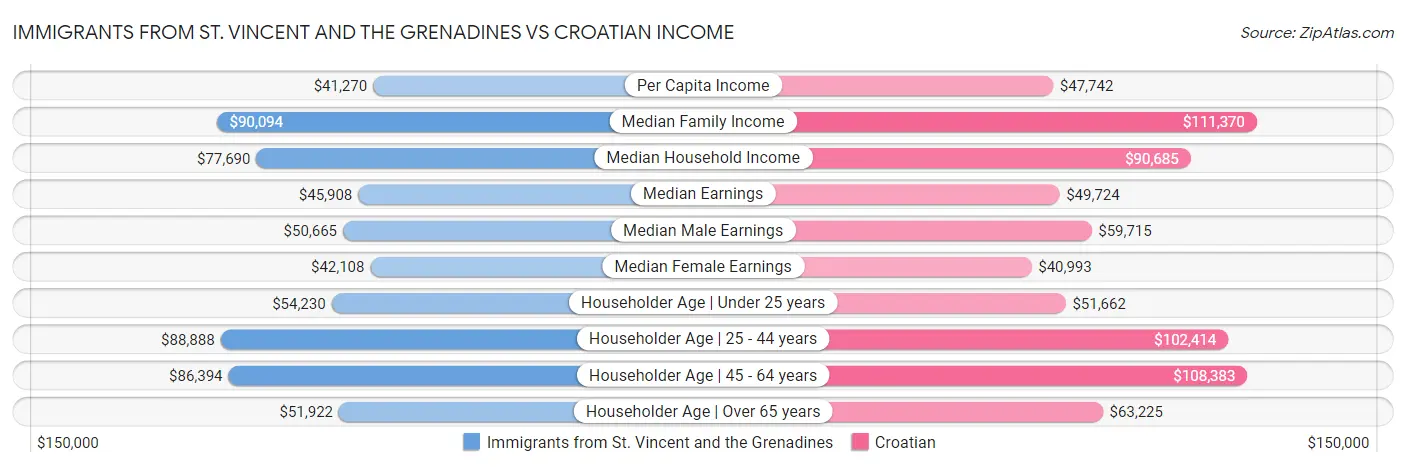 Immigrants from St. Vincent and the Grenadines vs Croatian Income