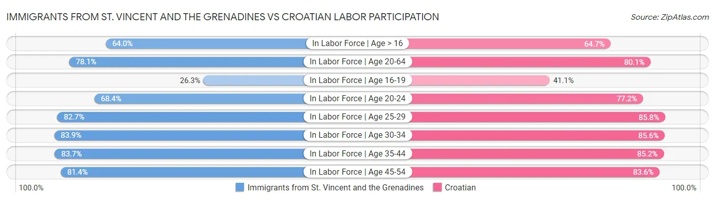 Immigrants from St. Vincent and the Grenadines vs Croatian Labor Participation