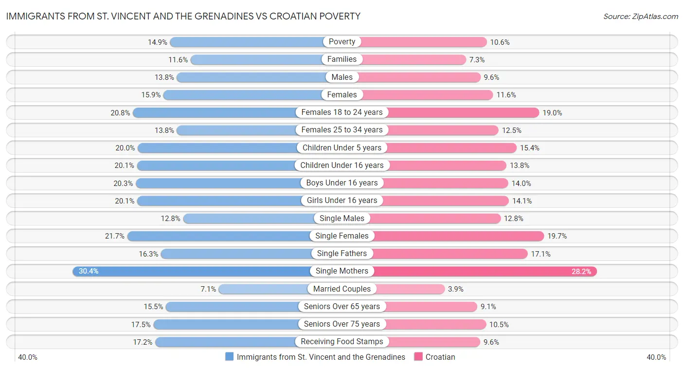 Immigrants from St. Vincent and the Grenadines vs Croatian Poverty