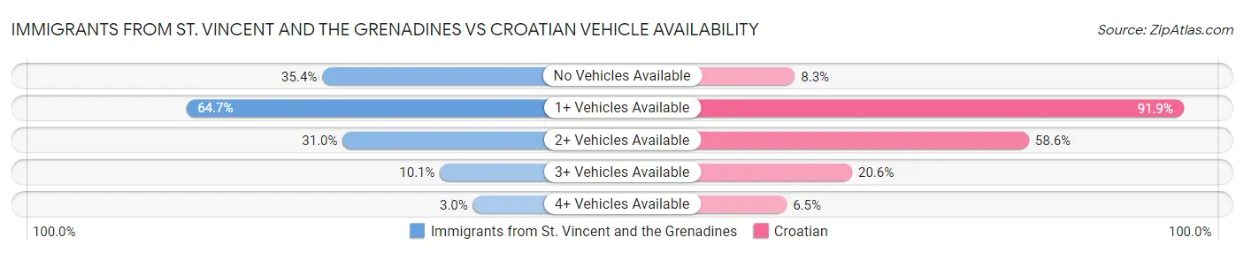 Immigrants from St. Vincent and the Grenadines vs Croatian Vehicle Availability