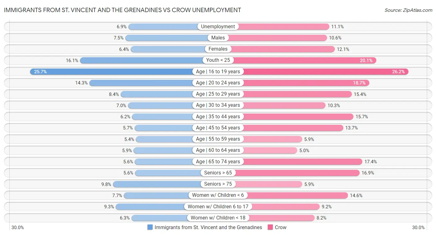 Immigrants from St. Vincent and the Grenadines vs Crow Unemployment