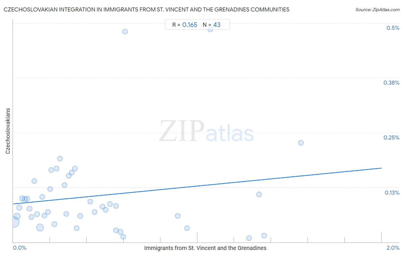 Immigrants from St. Vincent and the Grenadines Integration in Czechoslovakian Communities