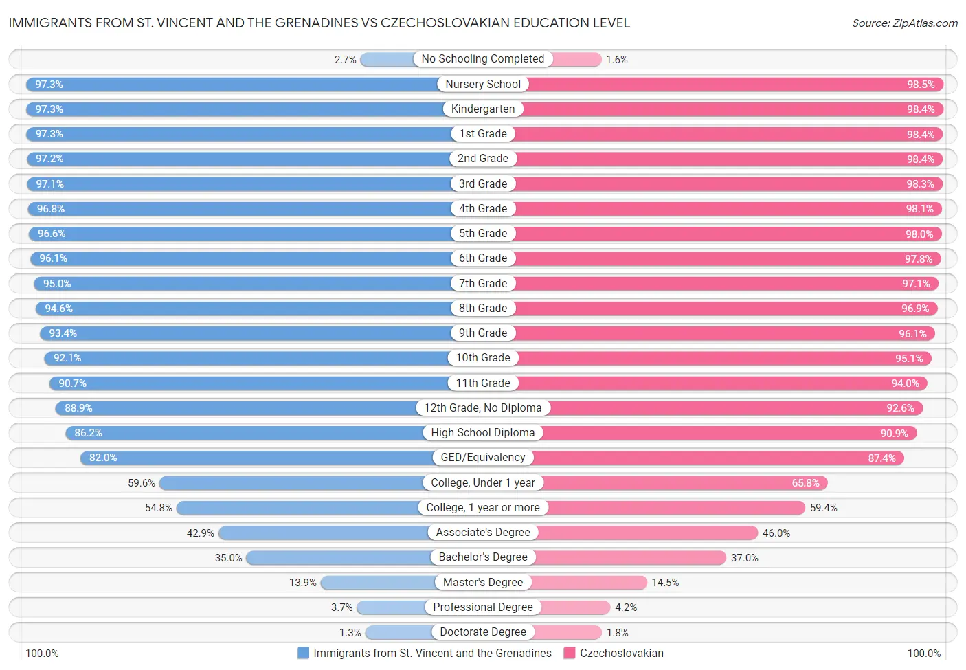 Immigrants from St. Vincent and the Grenadines vs Czechoslovakian Education Level