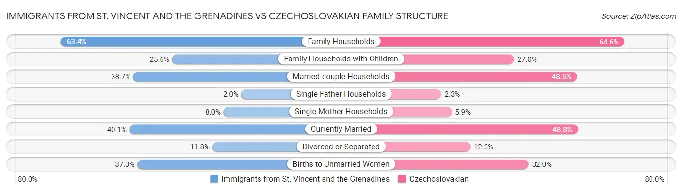 Immigrants from St. Vincent and the Grenadines vs Czechoslovakian Family Structure