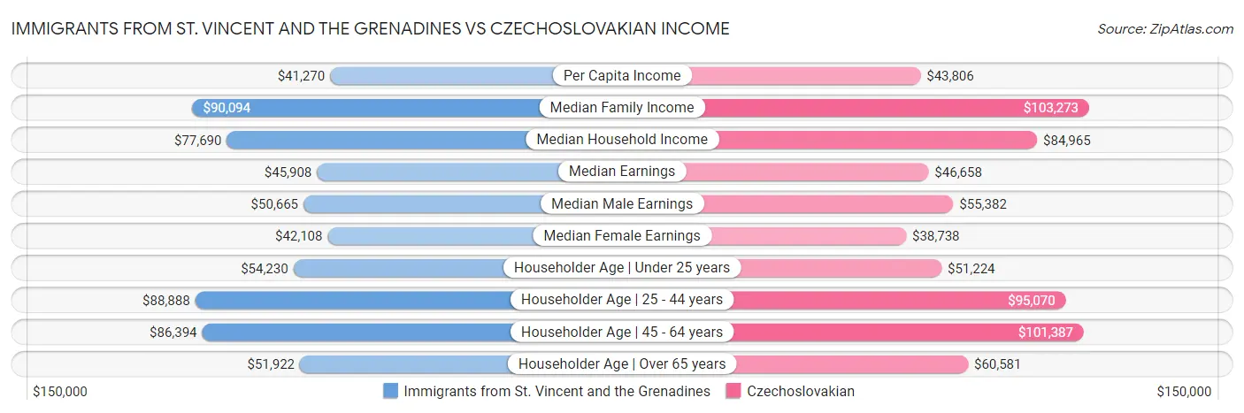 Immigrants from St. Vincent and the Grenadines vs Czechoslovakian Income