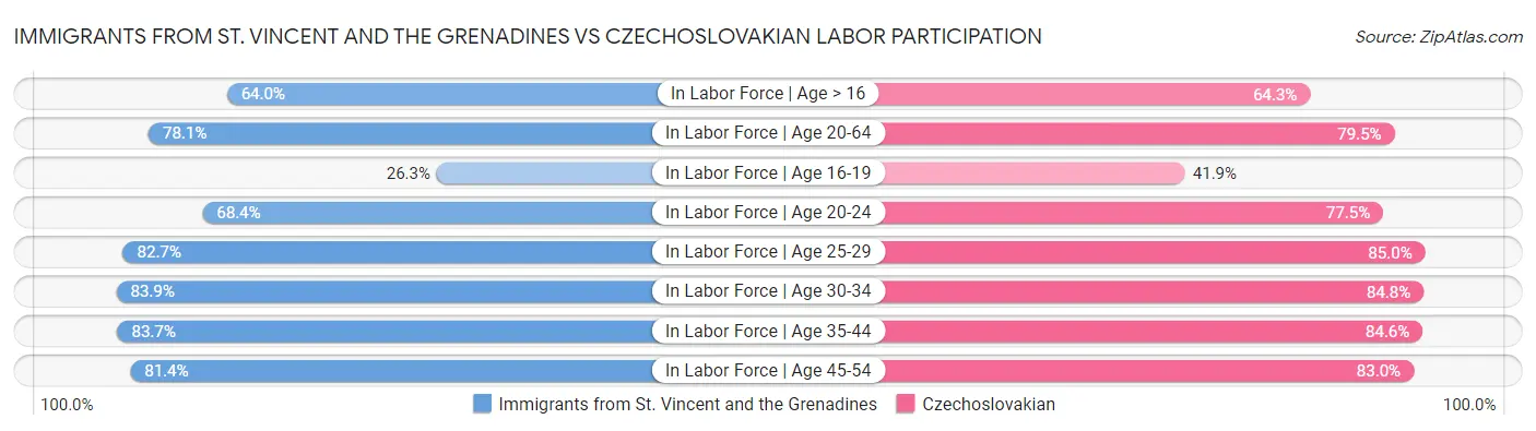 Immigrants from St. Vincent and the Grenadines vs Czechoslovakian Labor Participation