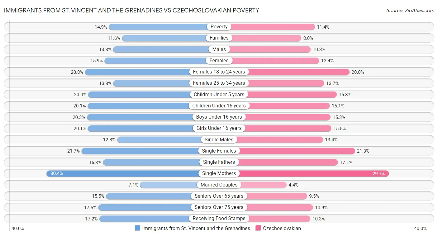 Immigrants from St. Vincent and the Grenadines vs Czechoslovakian Poverty
