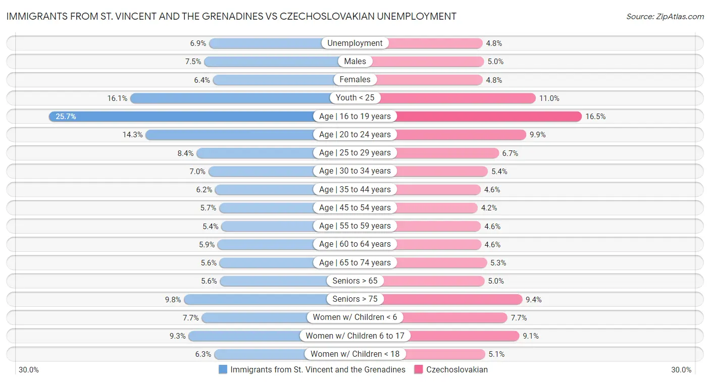 Immigrants from St. Vincent and the Grenadines vs Czechoslovakian Unemployment