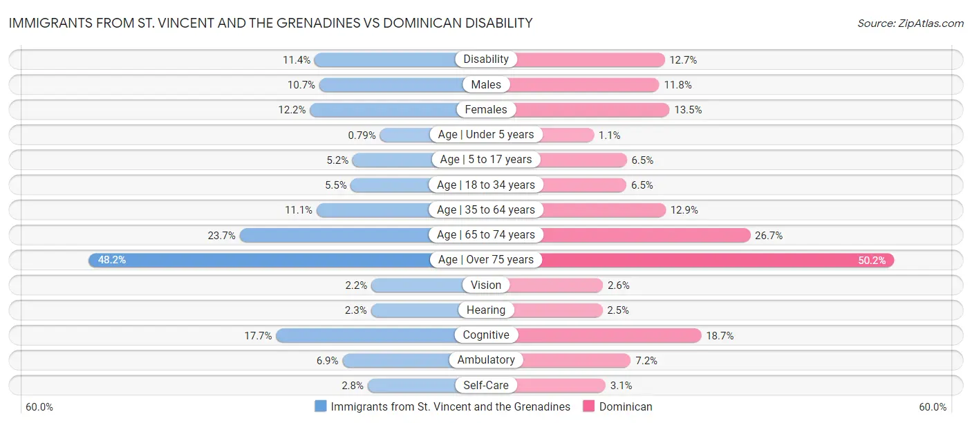Immigrants from St. Vincent and the Grenadines vs Dominican Disability