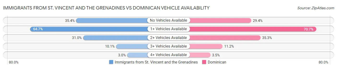 Immigrants from St. Vincent and the Grenadines vs Dominican Vehicle Availability