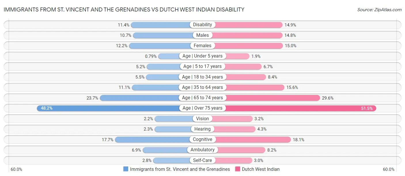 Immigrants from St. Vincent and the Grenadines vs Dutch West Indian Disability