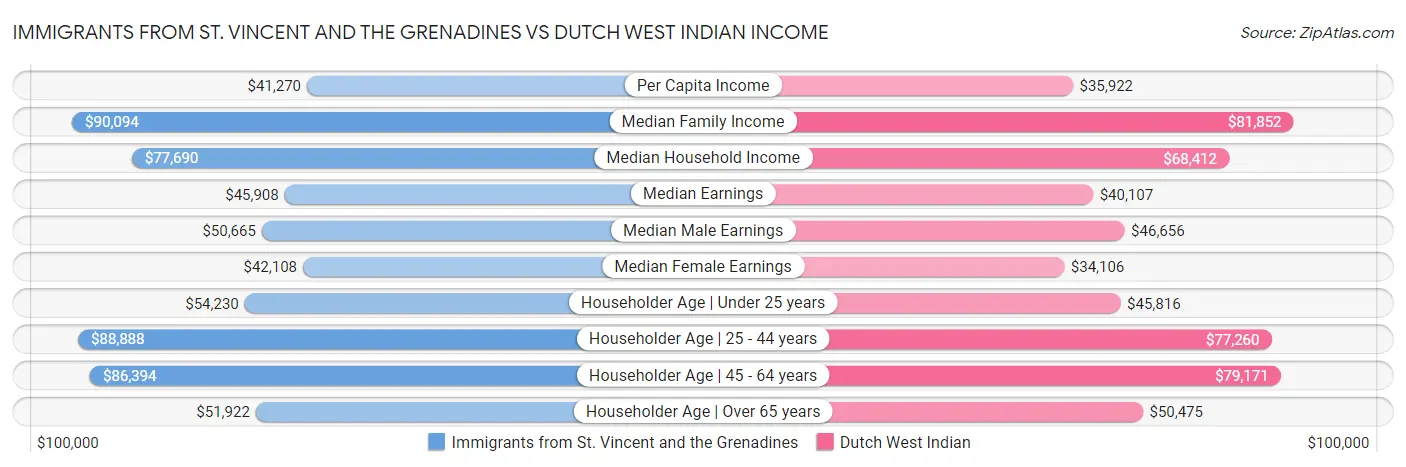 Immigrants from St. Vincent and the Grenadines vs Dutch West Indian Income
