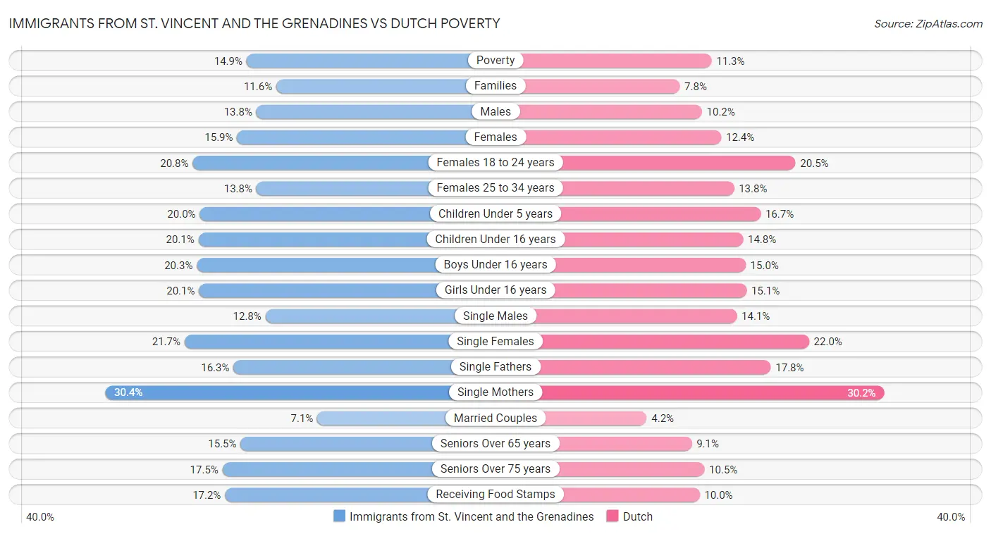 Immigrants from St. Vincent and the Grenadines vs Dutch Poverty