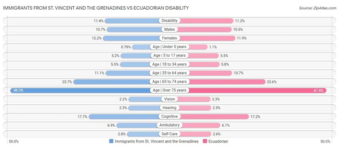 Immigrants from St. Vincent and the Grenadines vs Ecuadorian Disability