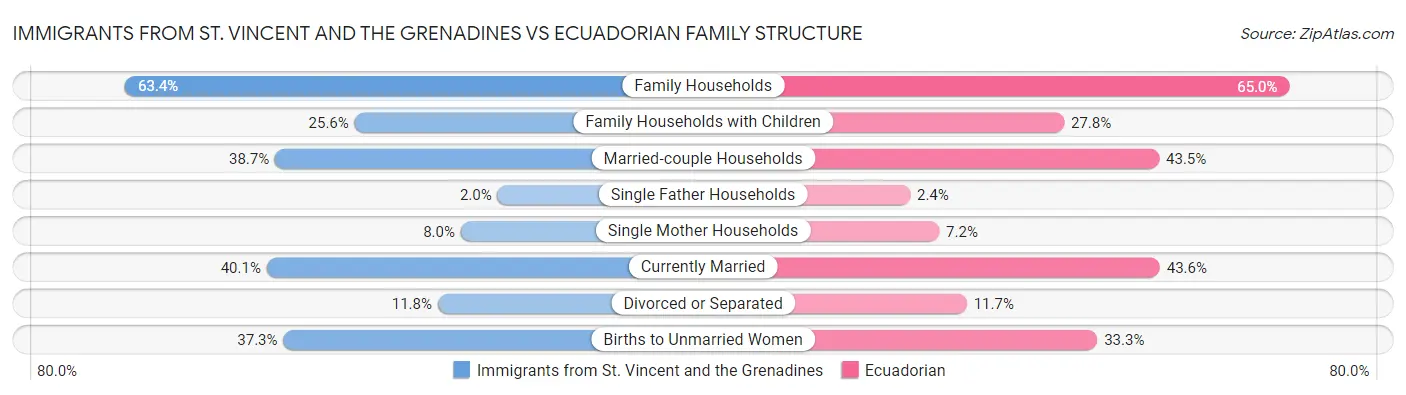 Immigrants from St. Vincent and the Grenadines vs Ecuadorian Family Structure