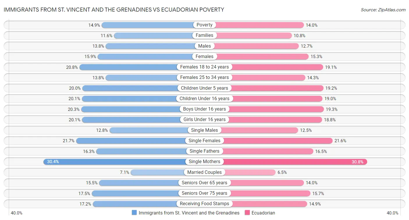 Immigrants from St. Vincent and the Grenadines vs Ecuadorian Poverty