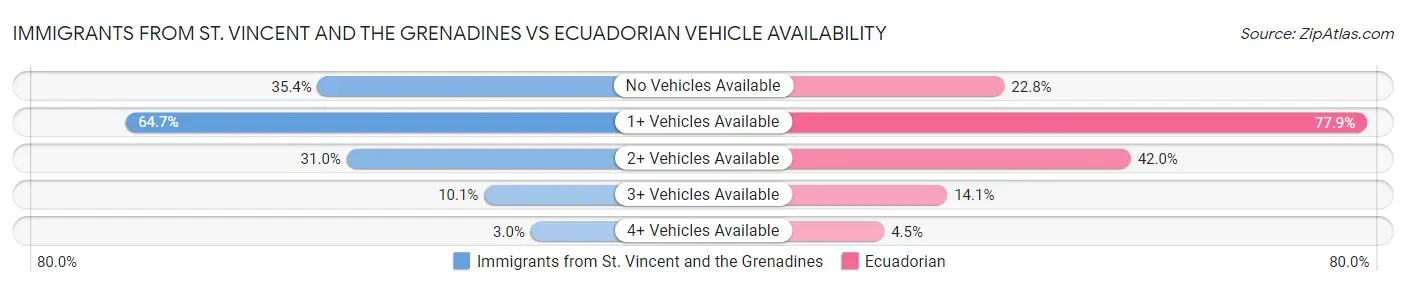 Immigrants from St. Vincent and the Grenadines vs Ecuadorian Vehicle Availability