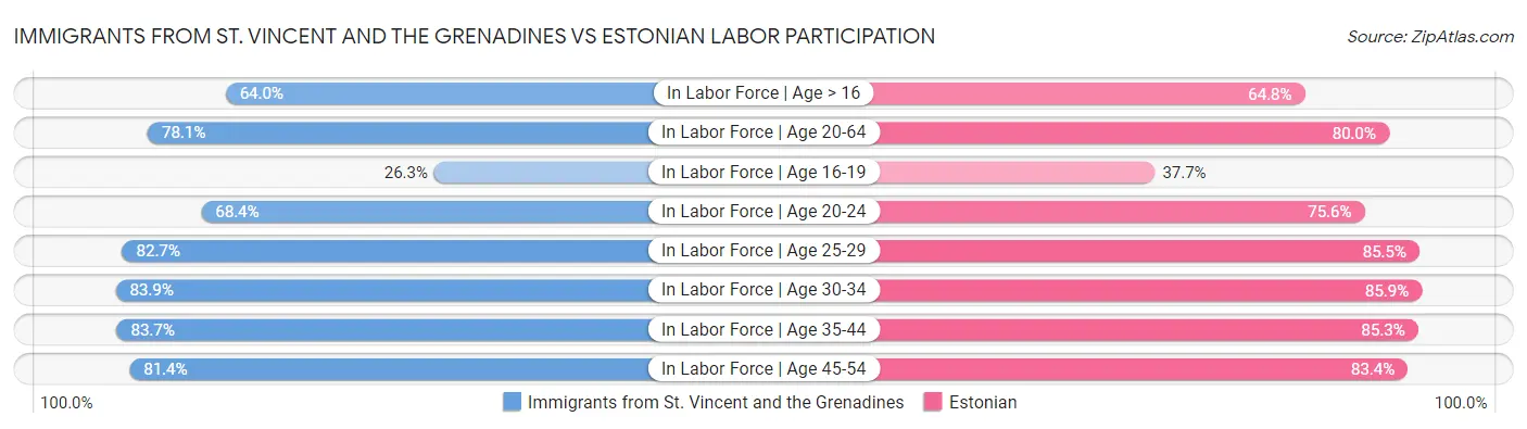 Immigrants from St. Vincent and the Grenadines vs Estonian Labor Participation
