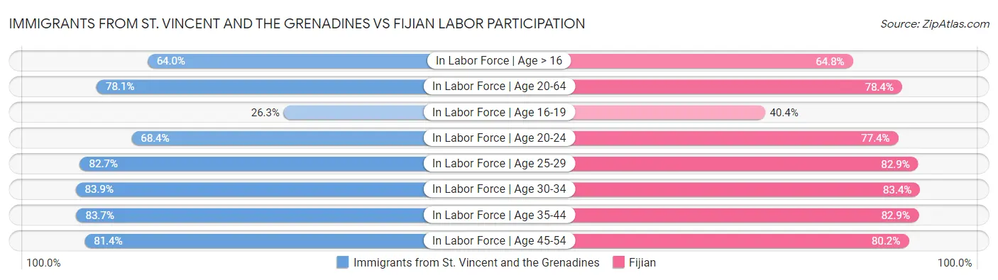 Immigrants from St. Vincent and the Grenadines vs Fijian Labor Participation
