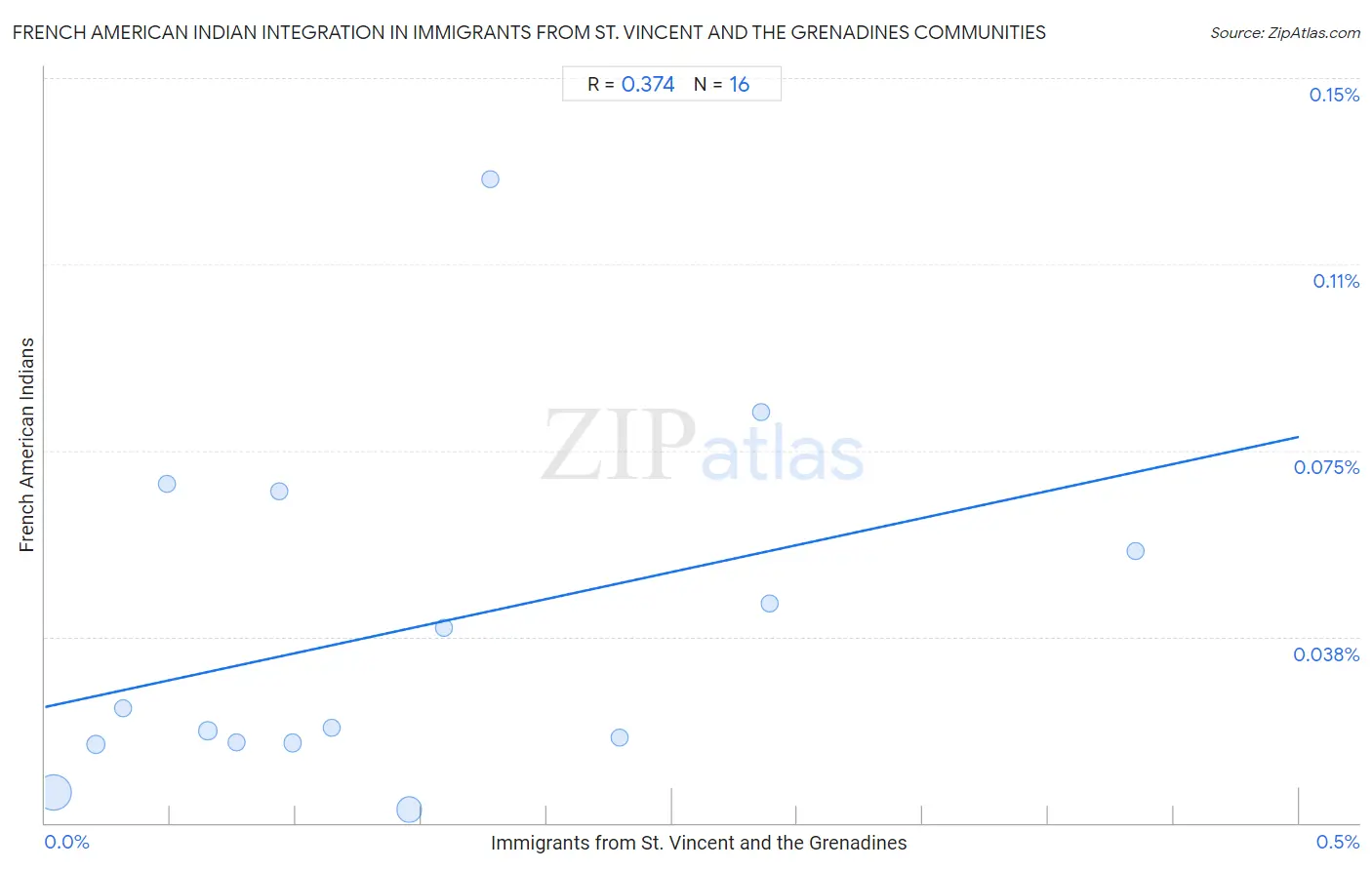 Immigrants from St. Vincent and the Grenadines Integration in French American Indian Communities