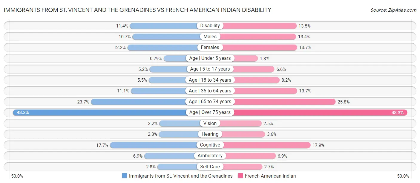 Immigrants from St. Vincent and the Grenadines vs French American Indian Disability