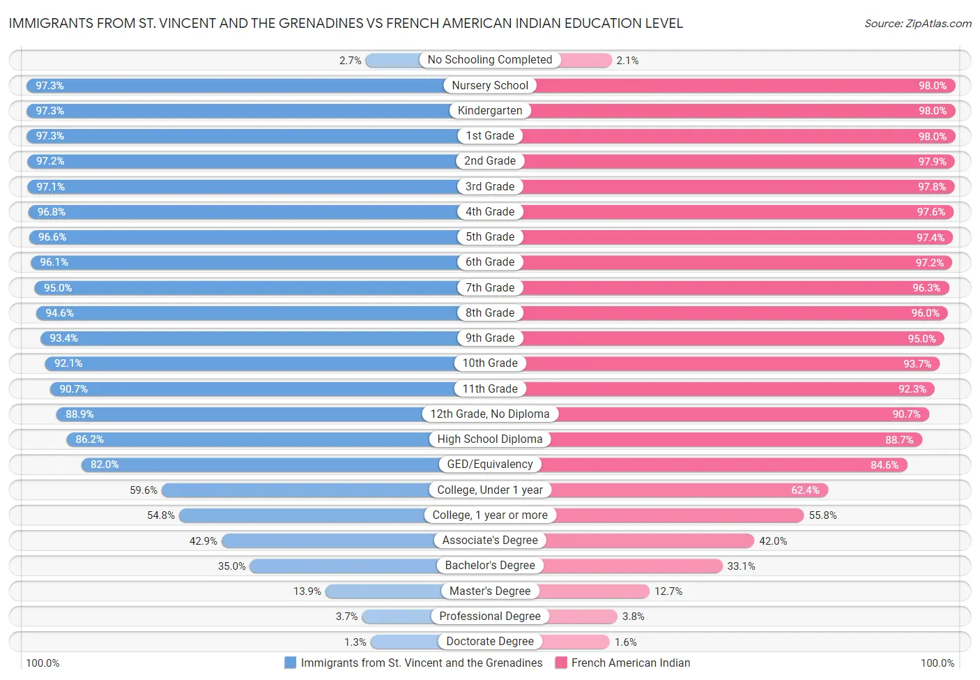 Immigrants from St. Vincent and the Grenadines vs French American Indian Education Level
