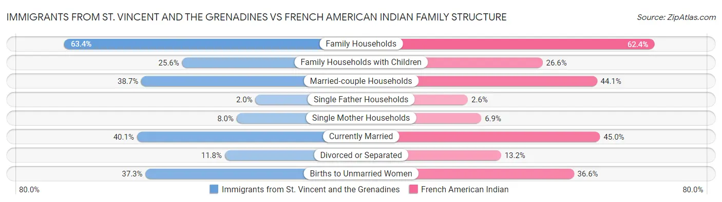 Immigrants from St. Vincent and the Grenadines vs French American Indian Family Structure