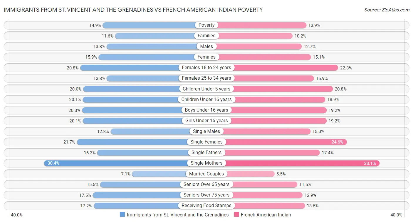 Immigrants from St. Vincent and the Grenadines vs French American Indian Poverty