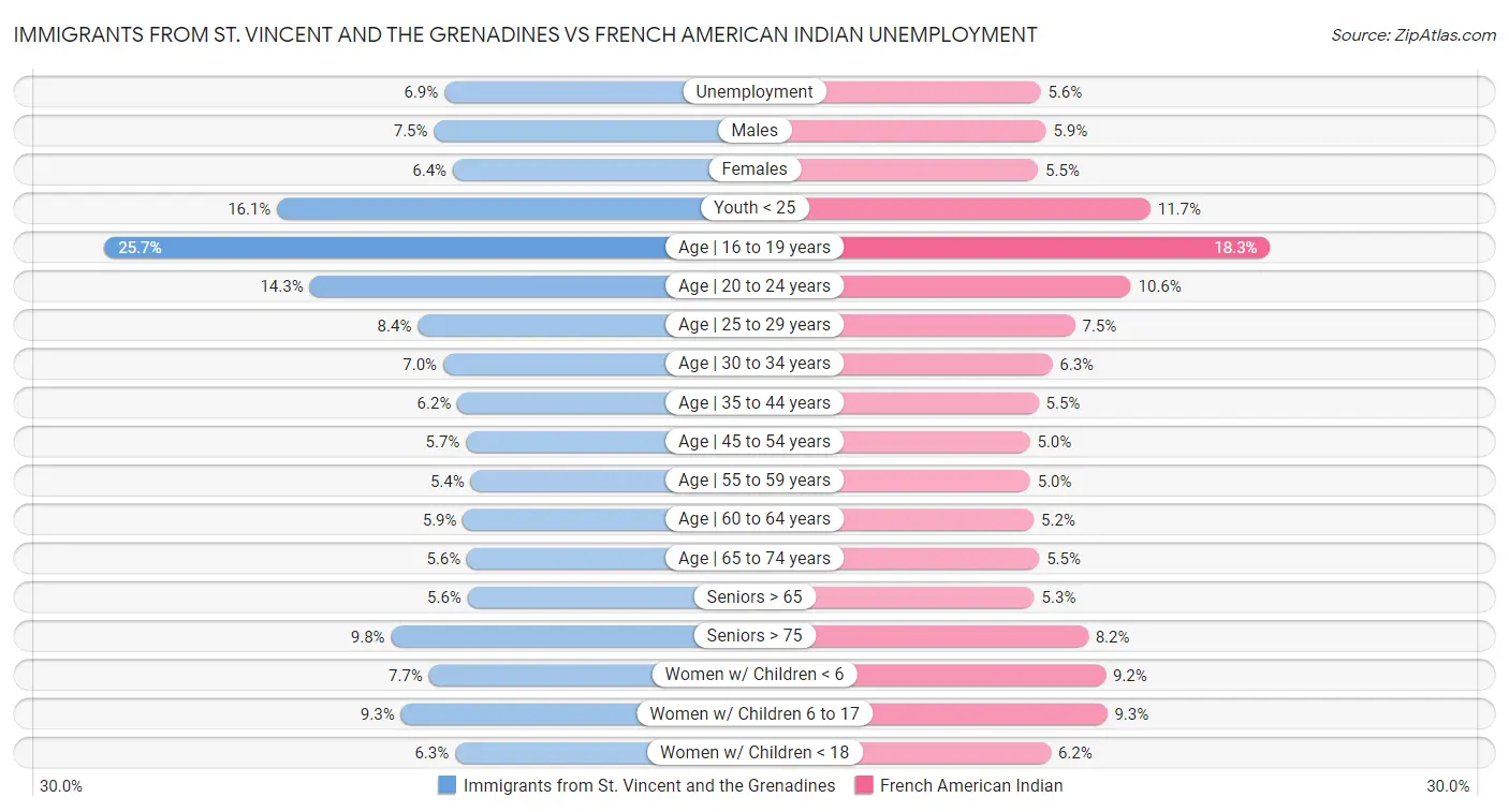 Immigrants from St. Vincent and the Grenadines vs French American Indian Unemployment