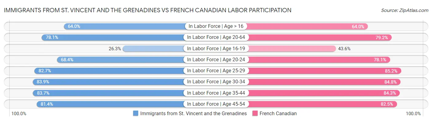 Immigrants from St. Vincent and the Grenadines vs French Canadian Labor Participation