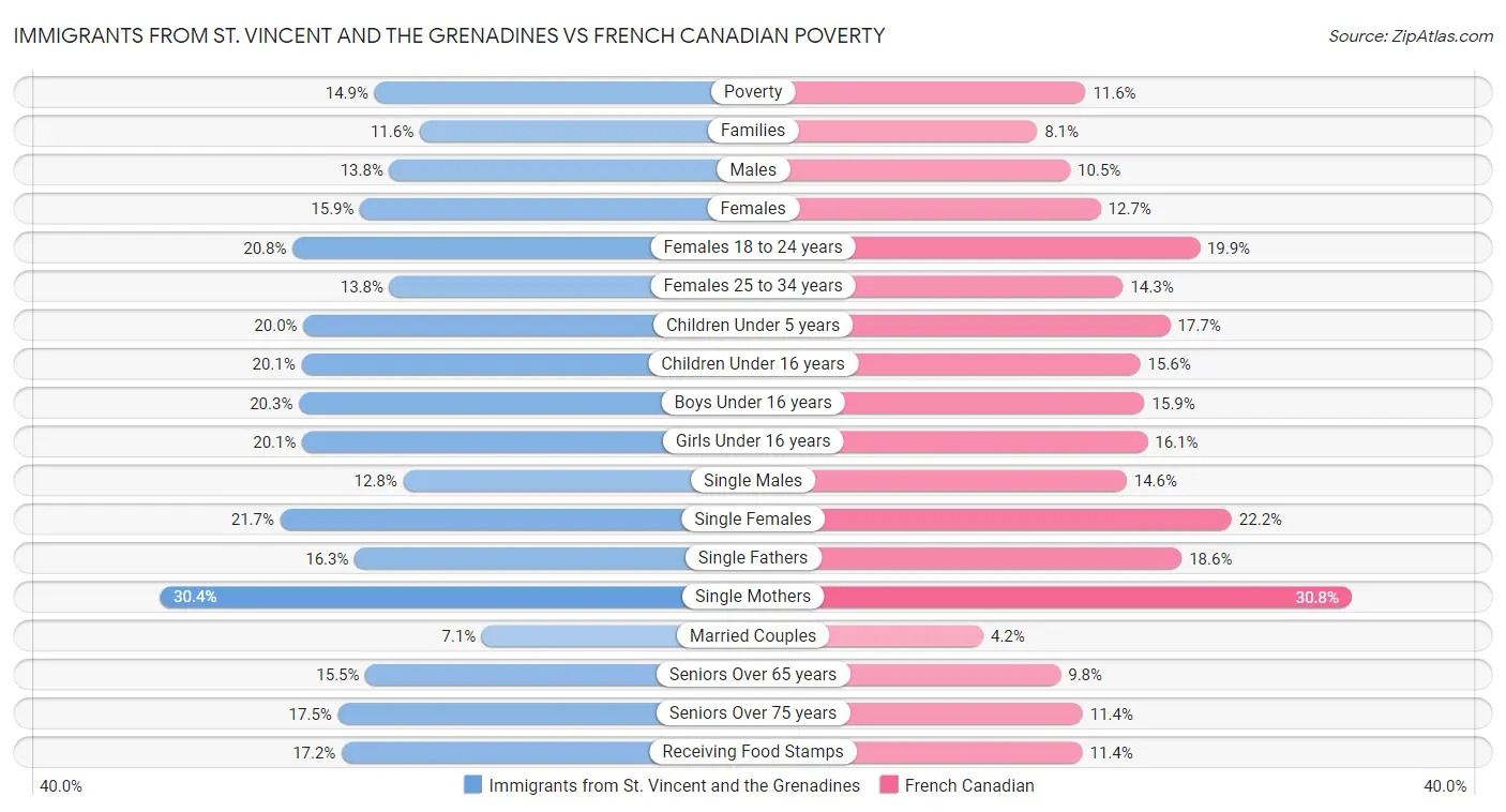 Immigrants from St. Vincent and the Grenadines vs French Canadian Poverty