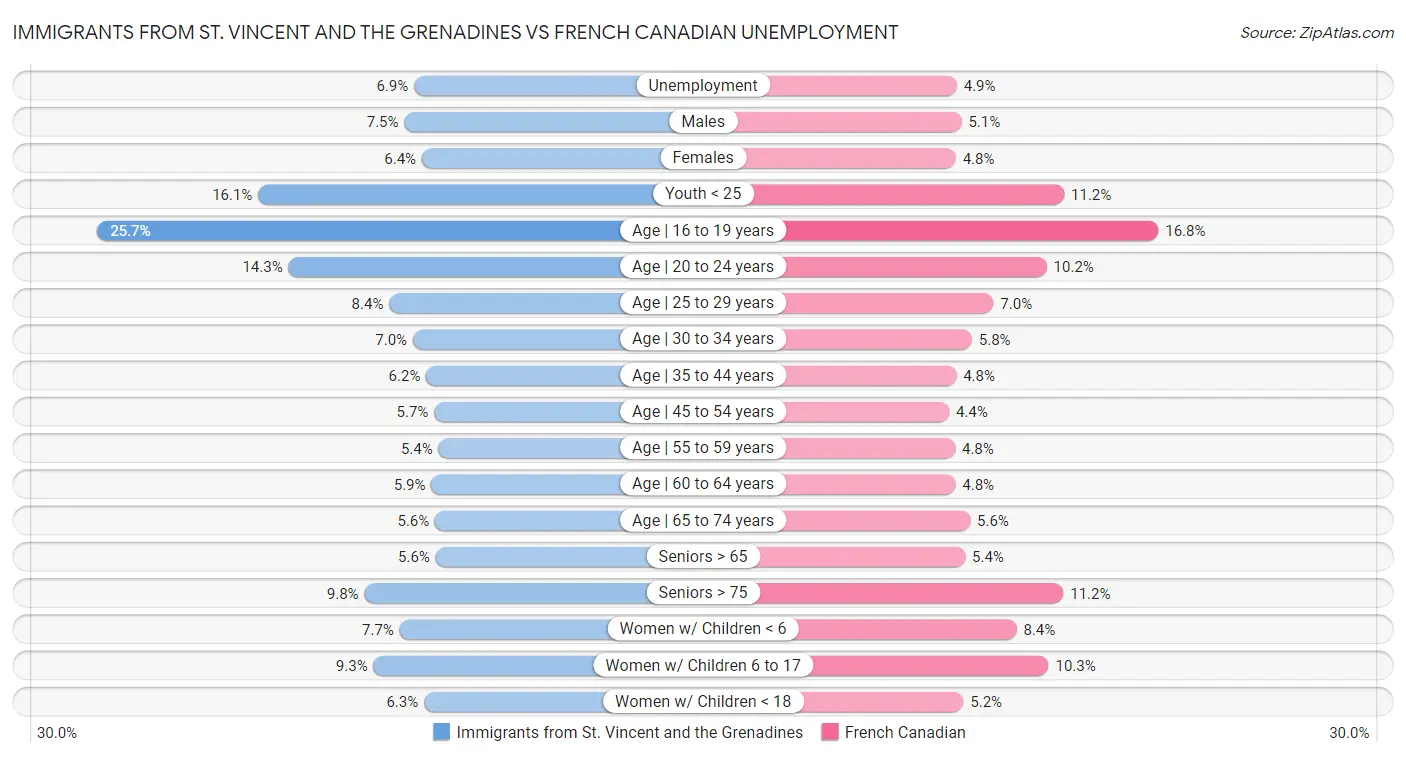 Immigrants from St. Vincent and the Grenadines vs French Canadian Unemployment