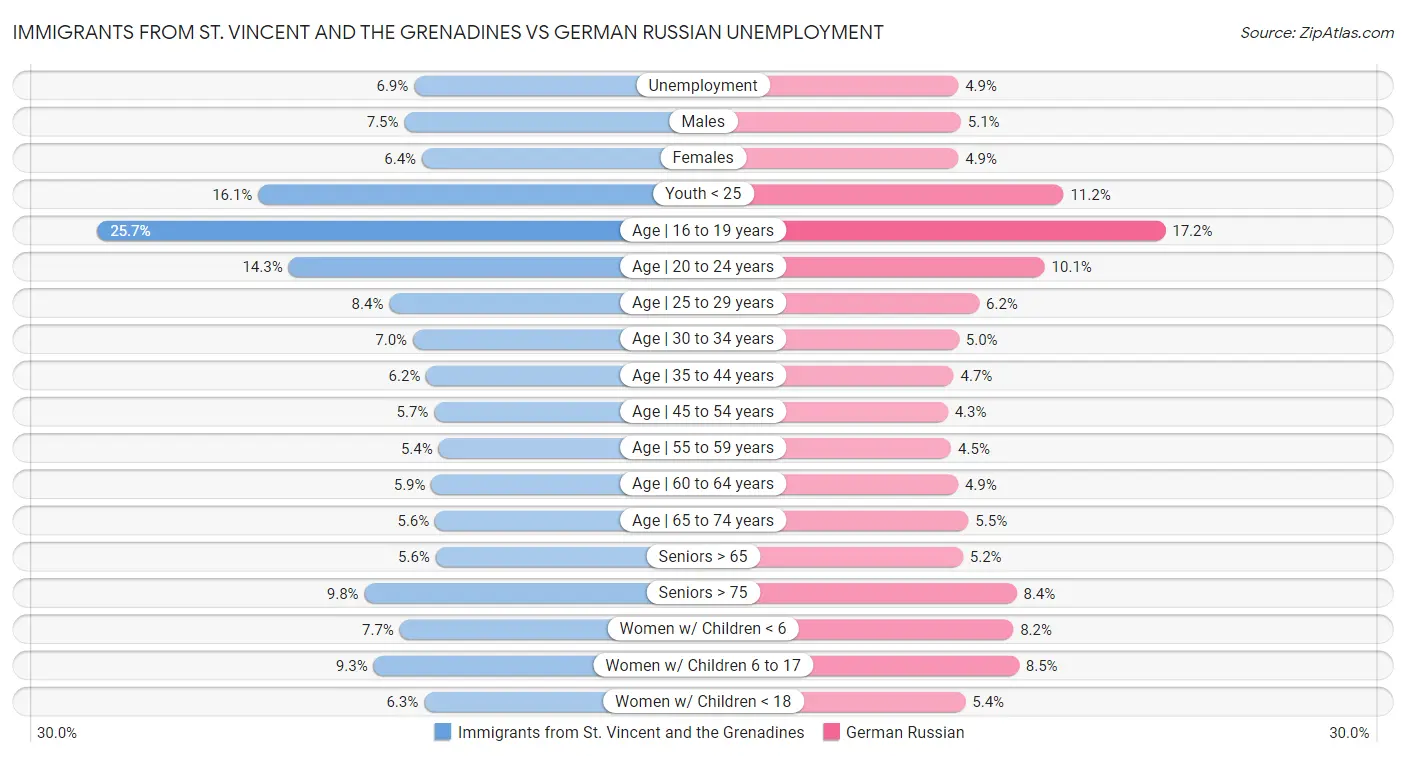 Immigrants from St. Vincent and the Grenadines vs German Russian Unemployment