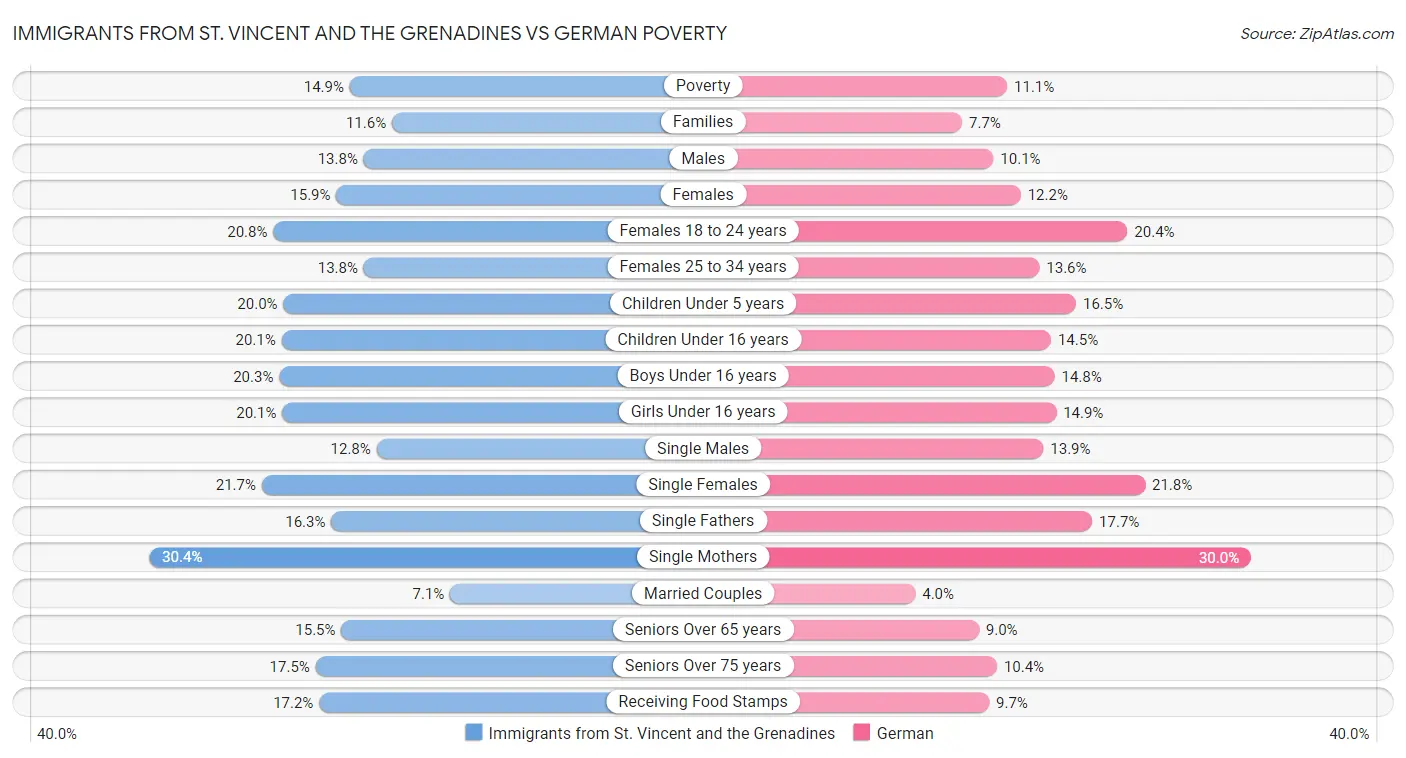 Immigrants from St. Vincent and the Grenadines vs German Poverty