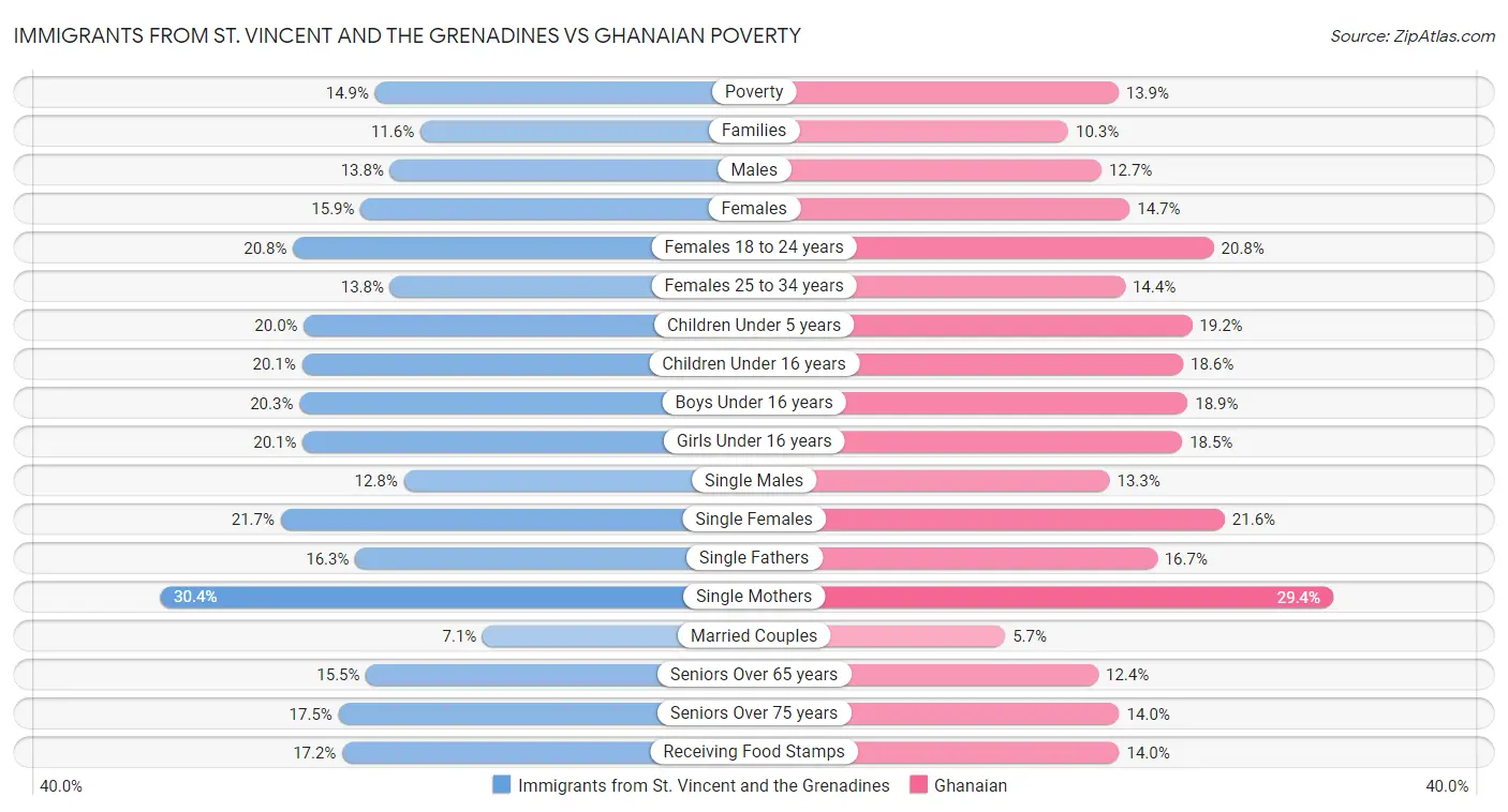 Immigrants from St. Vincent and the Grenadines vs Ghanaian Poverty