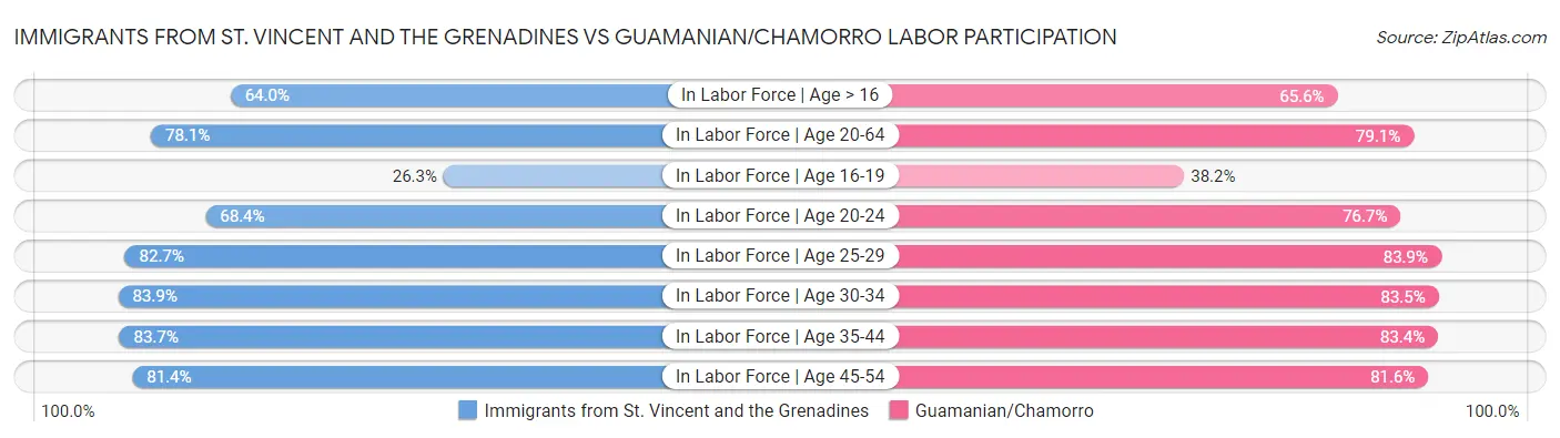Immigrants from St. Vincent and the Grenadines vs Guamanian/Chamorro Labor Participation