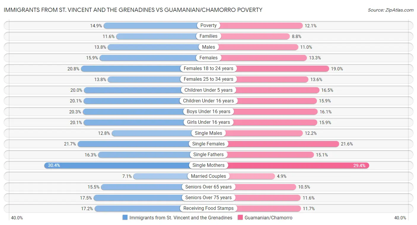 Immigrants from St. Vincent and the Grenadines vs Guamanian/Chamorro Poverty